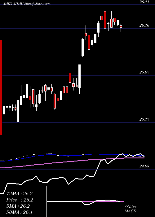  weekly chart JohnHancock