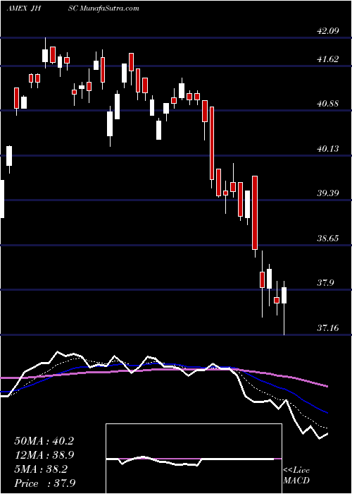  Daily chart JH Multifactor Small Cap ETF