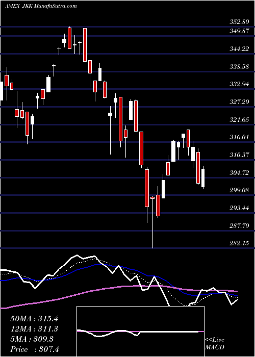  Daily chart Mstar Small Growth Index Ishares