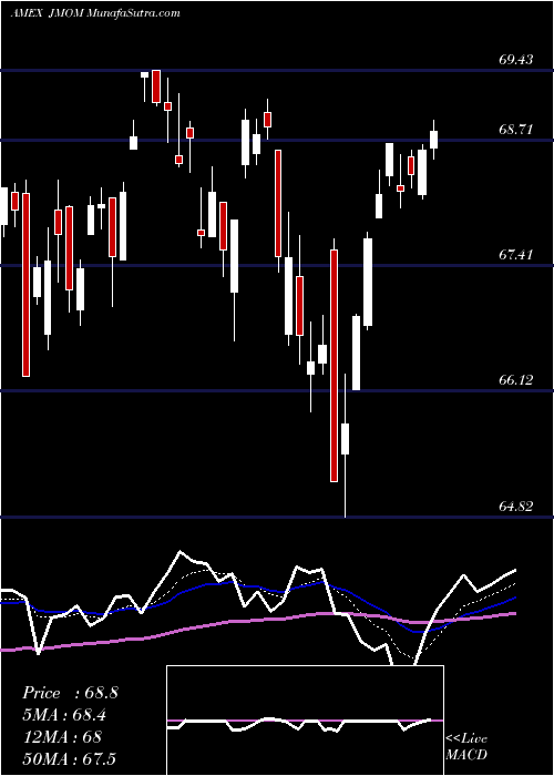  Daily chart JPM U.S. Momentum Factor ETF