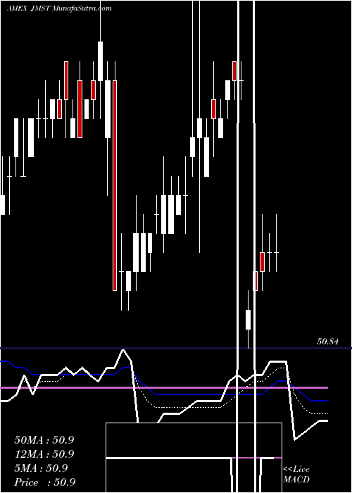  Daily chart JpmUltra