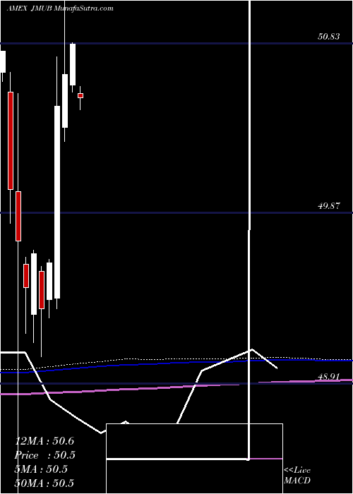  monthly chart JpmMunicipal