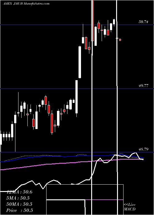  weekly chart JpmMunicipal