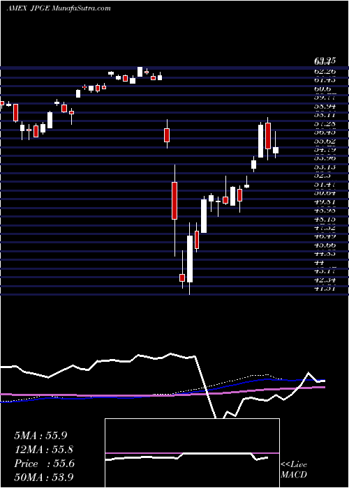  weekly chart JpmorganDiversified