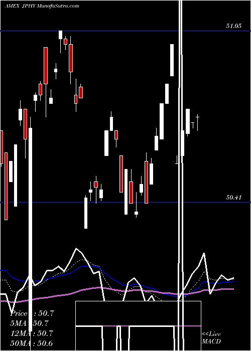  Daily chart JPM Diversified High Yield ETF
