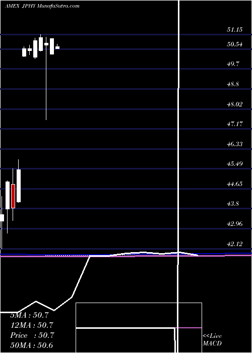  monthly chart JpmDiversified
