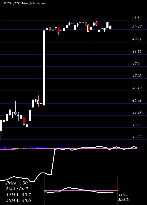  weekly chart JpmDiversified
