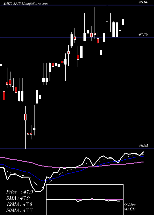  Daily chart JpmGlobal