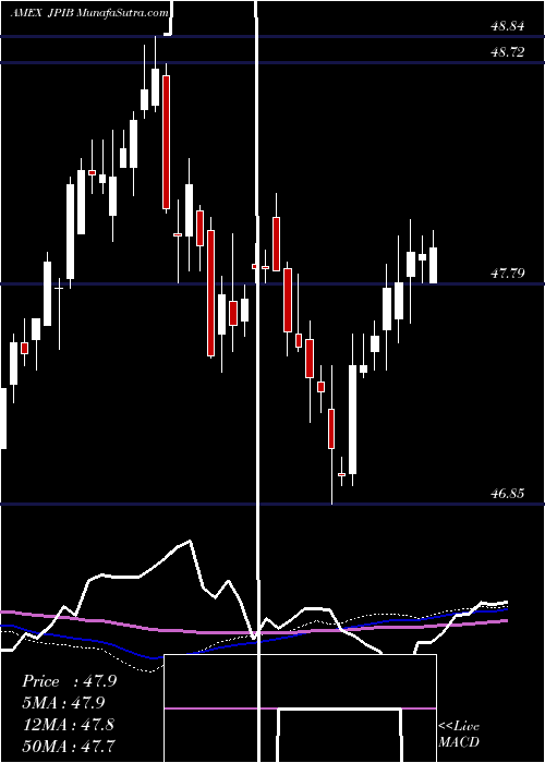  weekly chart JpmGlobal