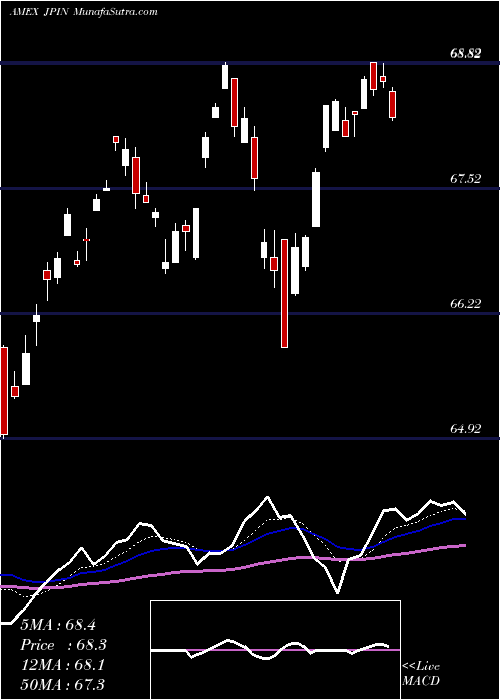  Daily chart Jpmorgan Diversified Return Int