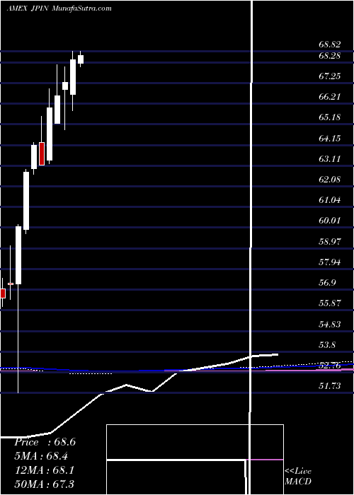  monthly chart JpmorganDiversified