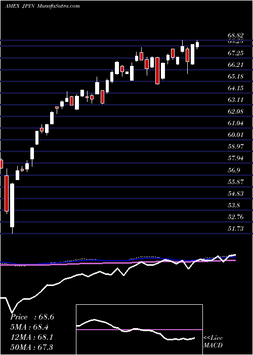  weekly chart JpmorganDiversified