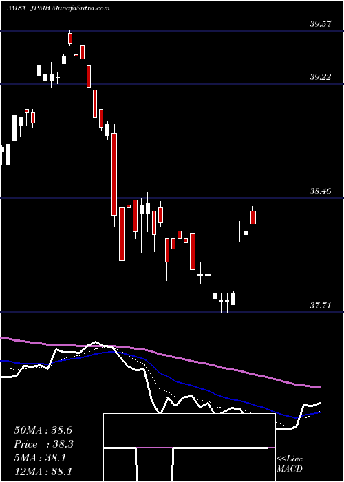  Daily chart JpmUsd