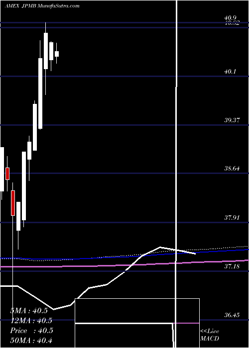  monthly chart JpmUsd