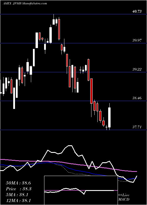  weekly chart JpmUsd