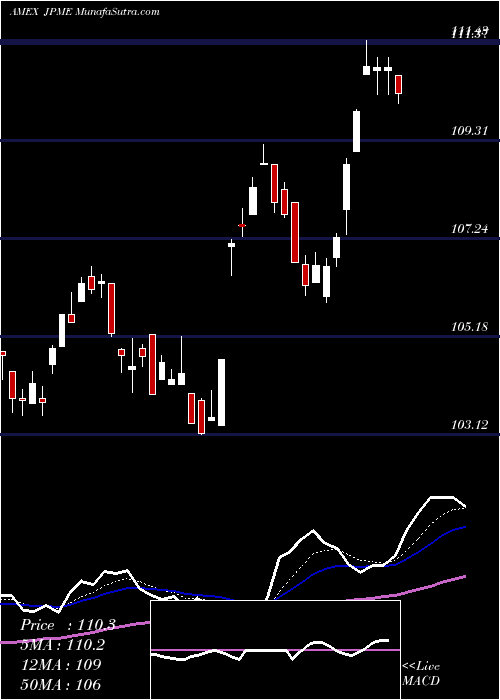  Daily chart JpmorganDiversified