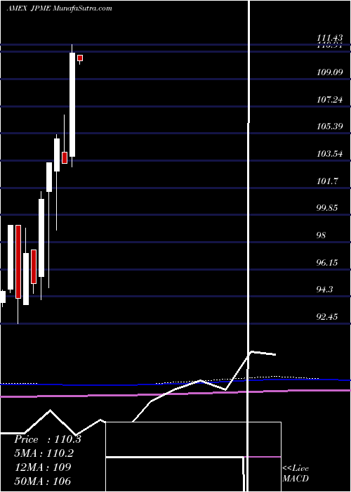  monthly chart JpmorganDiversified