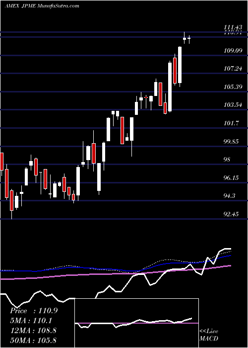  weekly chart JpmorganDiversified