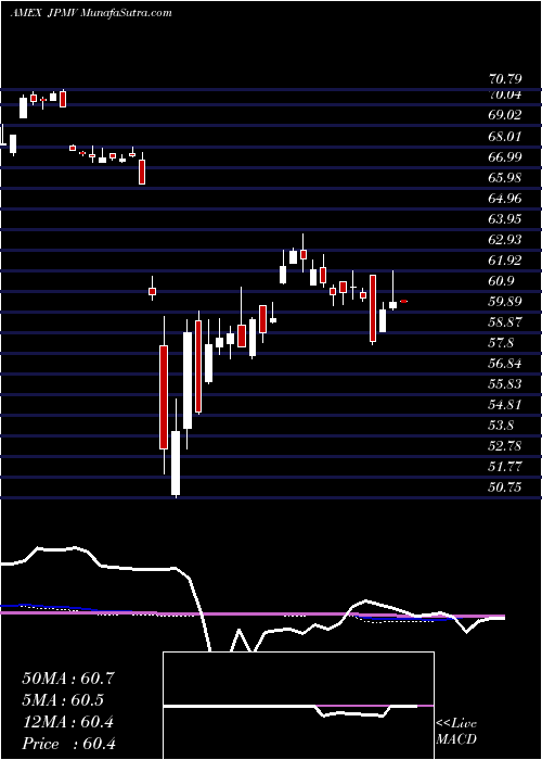  weekly chart MsciJapan