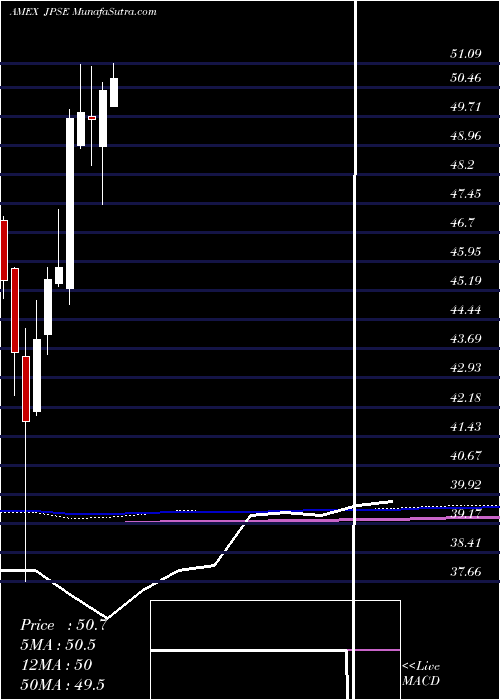  monthly chart JpmDvsd