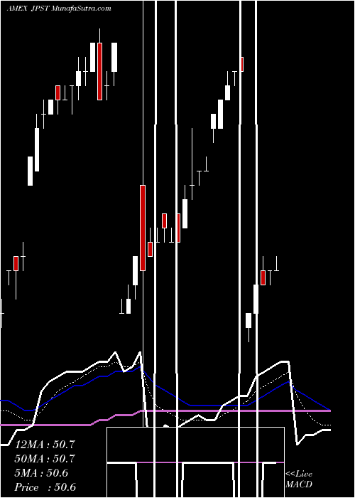  Daily chart JPM Ultra-Short Income ETF