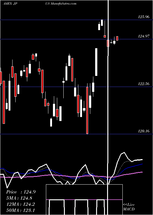 Daily chart Jpmorgan Diversified Return U.S