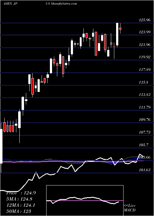  weekly chart JpmorganDiversified