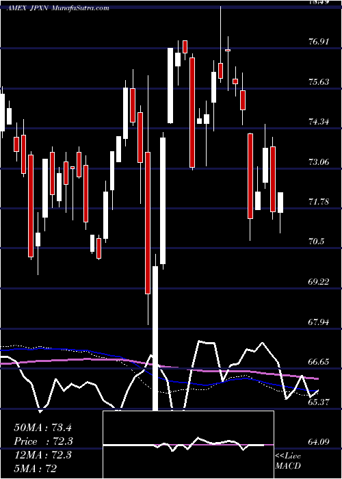  weekly chart IsharesJpx