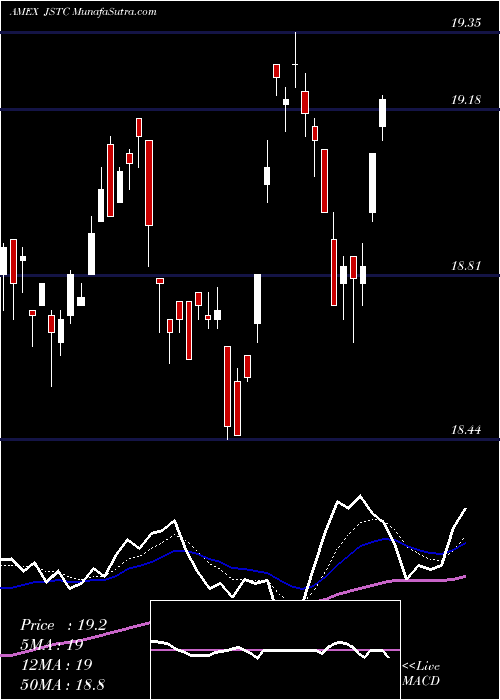  Daily chart AdasinaSocial