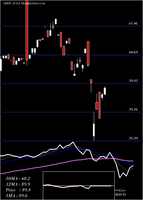  Daily chart TruesharesStructured