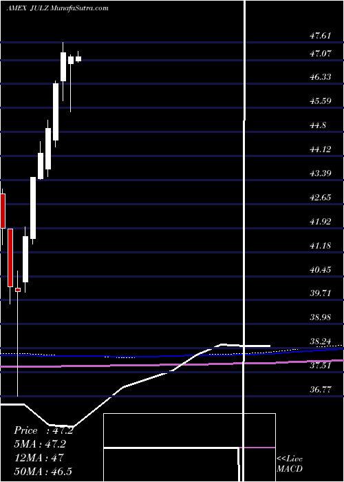  monthly chart TruesharesStructured