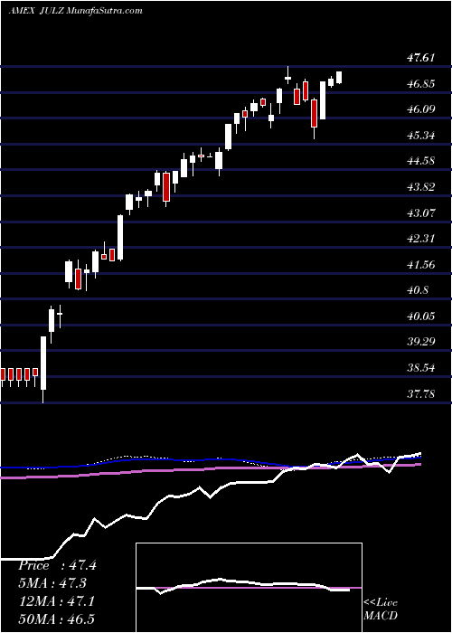  weekly chart TruesharesStructured