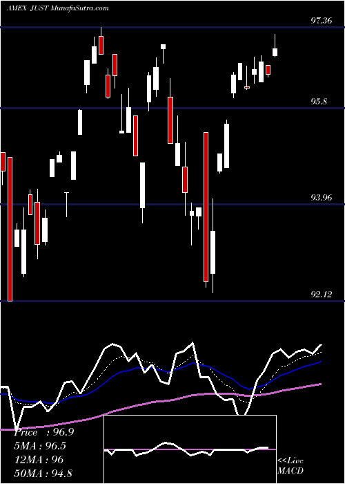  Daily chart GS Just U.S. Large Cap Equity ETF