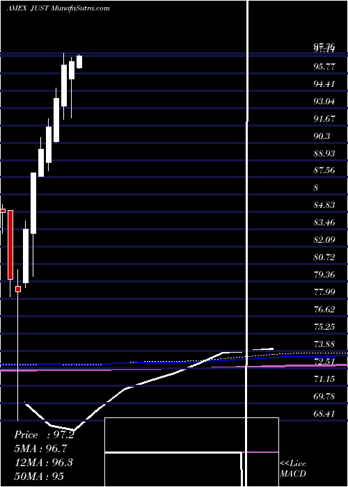  monthly chart GsJust