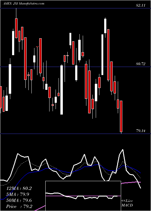  Daily chart S&P Global Utilities Ishares