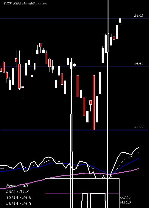  Daily chart InnovatorRussell