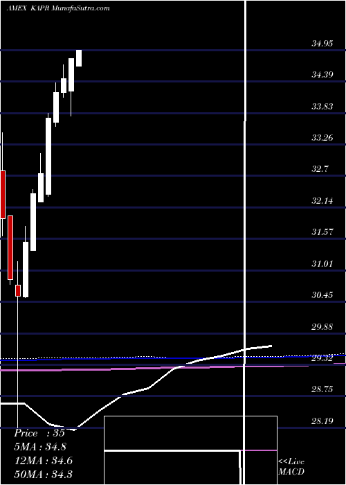  monthly chart InnovatorRussell