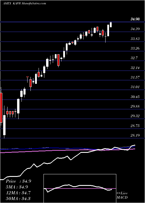  weekly chart InnovatorRussell
