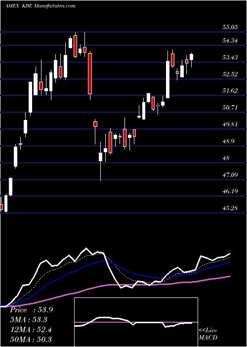  Daily chart SPDR S&P Bank ETF