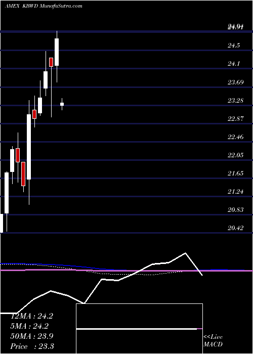  monthly chart KbwHigh