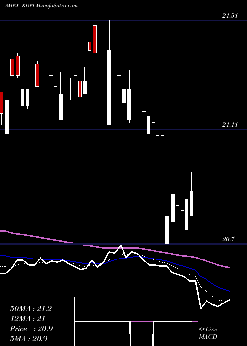  Daily chart Kfa Dynamic Fixed Income ETF