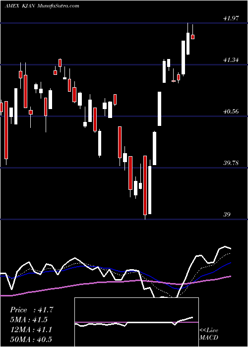  Daily chart Innovator Russell 2000 Power Buffer ETF Jan