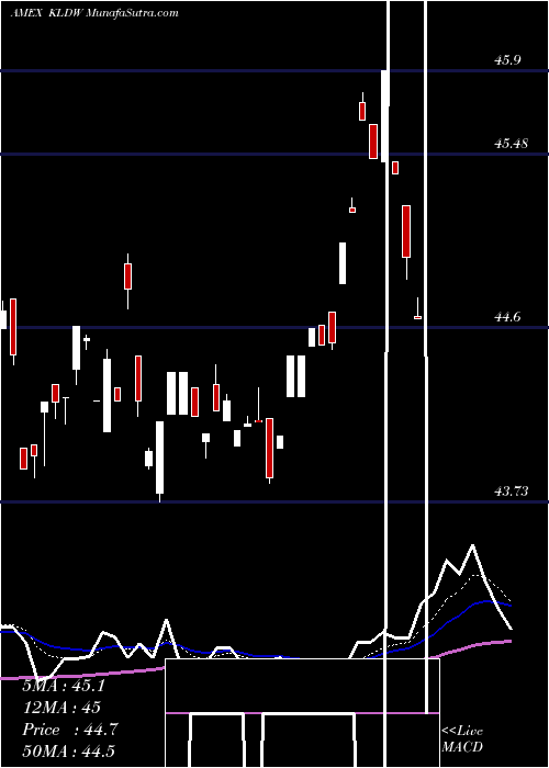  Daily chart ExchangeListed