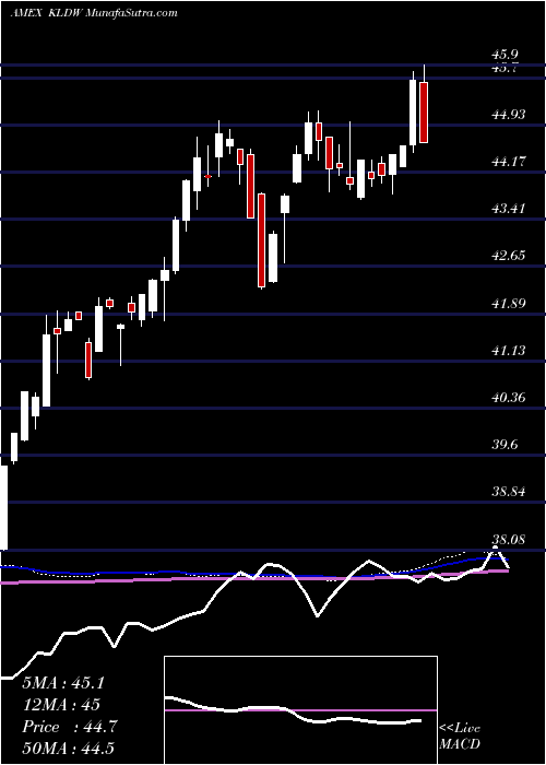  weekly chart ExchangeListed