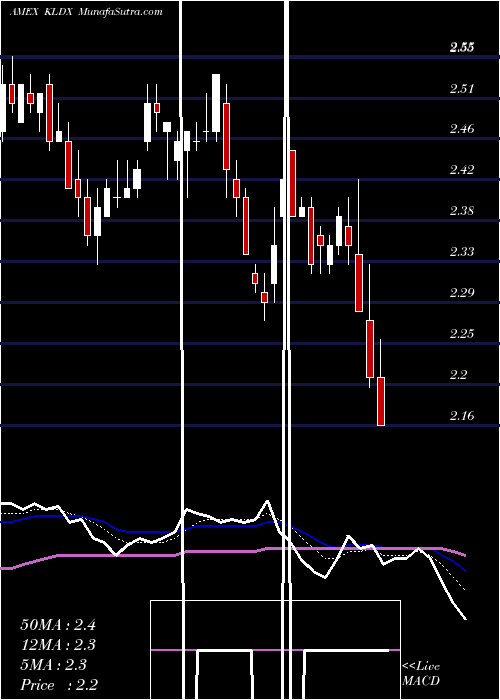  Daily chart KlondexMines