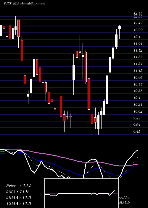  Daily chart Kaleyra Inc