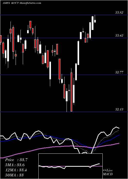  Daily chart Innovator Russell 2000 Power Buffer ETF Oct