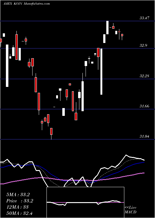  Daily chart InnovationShares