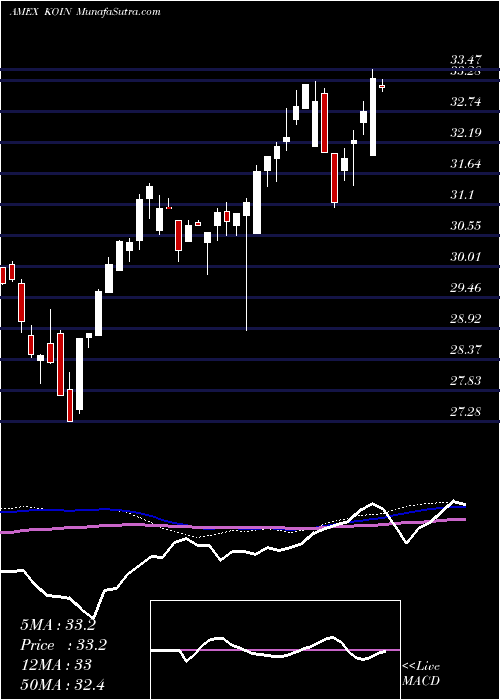  weekly chart InnovationShares