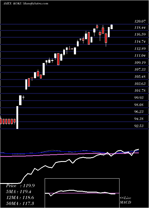  weekly chart XtrackersMsci